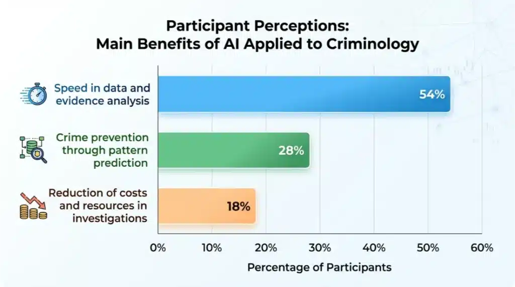 La Inteligencia Artificial en la Criminología: Análisis de riesgos, beneficios y futuro forense 5 Participants_identify_AI_benefits