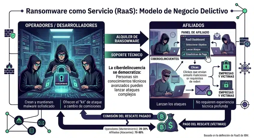 ¿Qué es ransomware? 7 secretos para negociar el secuestro 4 raas