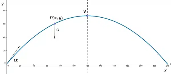 trayectoria parabolica 1 trayectoria parabolica